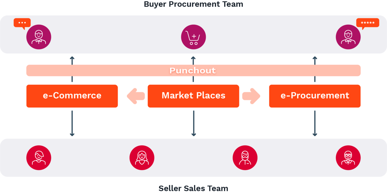 three route to procurement